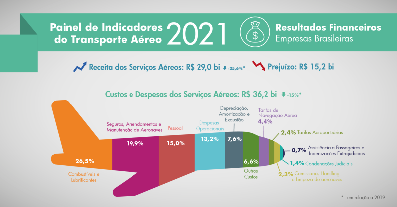 Painel de indicadores: modal aéreo transportou 76% de passageiros em viagens interestaduais