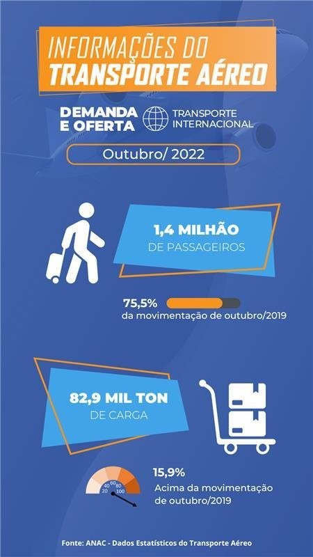 Movimentação total de passageiros domésticos em 2022 já supera total movimentado no ano de 2021